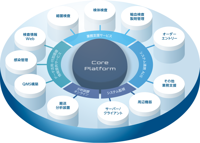 Core Platform