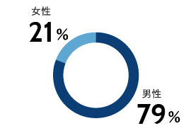 男女比