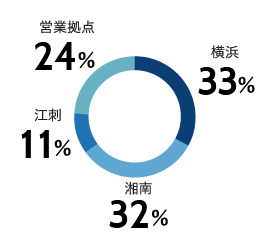 拠点の人数比