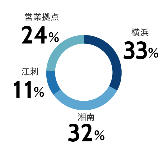 拠点の人数比