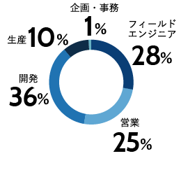 新卒入社時の配属先