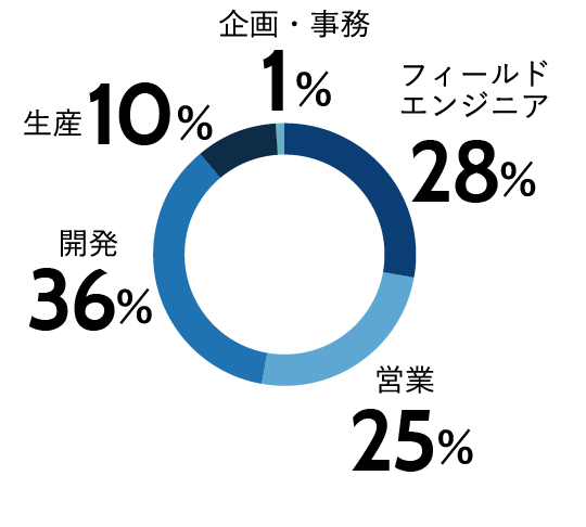 新卒入社時の配属先
