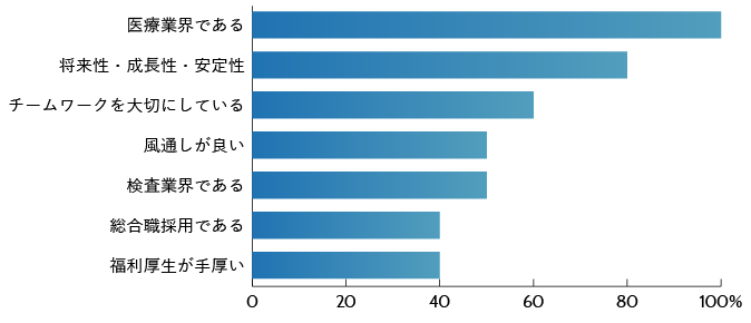 入社の決め手