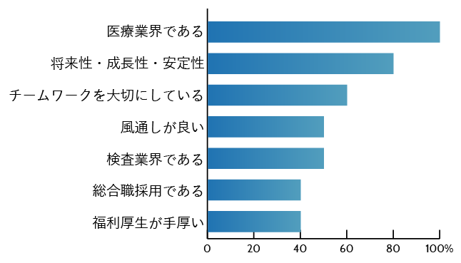 入社の決め手