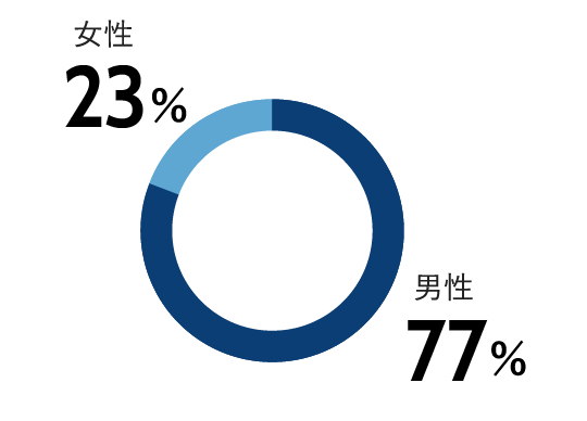男女比