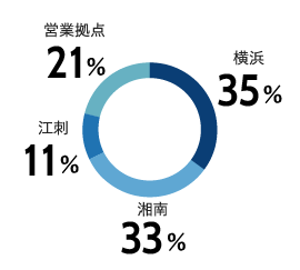 拠点の人数比