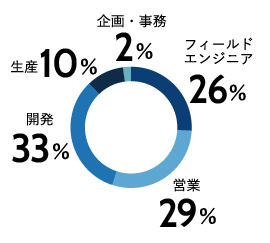 新卒入社時の配属先
