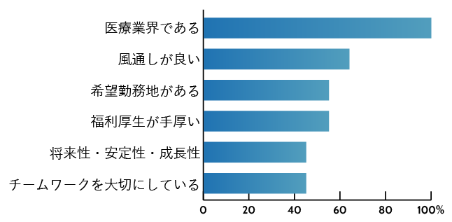 入社の決め手