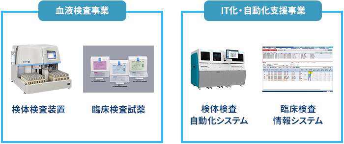血液検査事業とIT化・自動化支援事業の図
