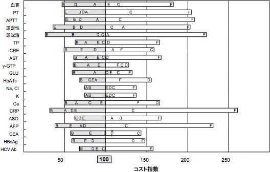 コスト指数