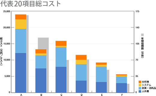 代表20項目総コスト