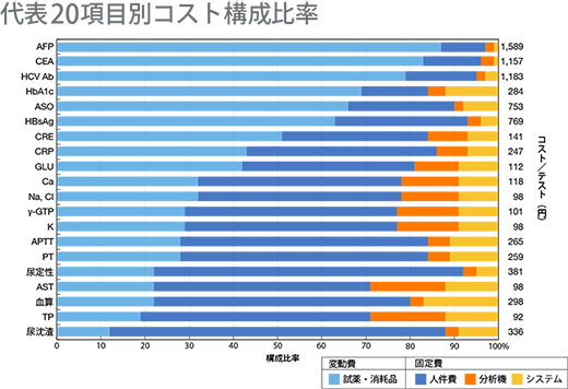 代表20項目コスト構成比率
