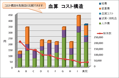 グラフ（血算 コスト構造）表示例