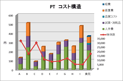 グラフ（PT コスト構造）表示例