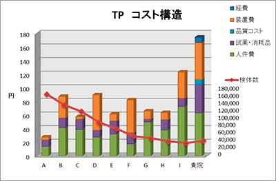 グラフ（TP コスト構造）表示例