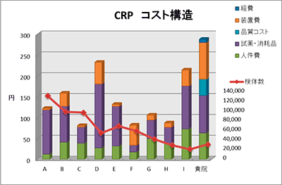 グラフ（CRP コスト構造）表示例