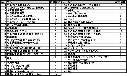 【付録】検査関連の耐用年数表