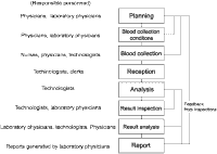 Figure 1.Test flow and monitoring points