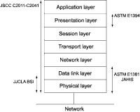 Layered structure of communication processing defined by OSI