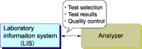 Communication between a laboratory information system (LIS) and an analyzer