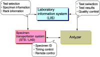 Total laboratory automation system (TLA) using an STS