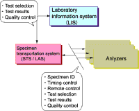 LAS: improved transfer configuration organization