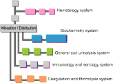 Figure 3. Branched integration system