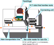 Figure 5. CLINILOG automatic centrifugation unit