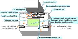 Figure 6. CLINILOG online and offline aliquot unit