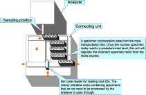 Figure 7. CLINILOG analyzer connecting unit