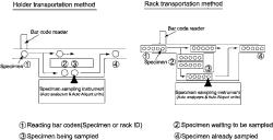 Figure 1. Connection between a specimen transportation unit and a specimen sampling unit