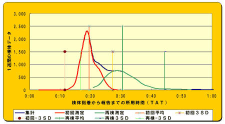 図1．TAT解析グラフ