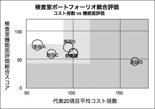 2. 検査室ポートフォーリオ総合評価　(コスト指数VS機能面評価)