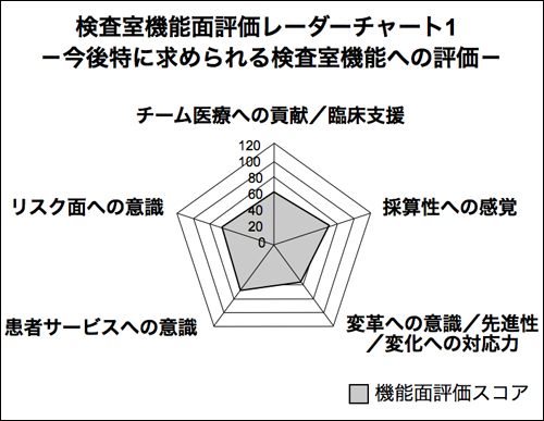 4. 今後特に求められる検査室機能への追加