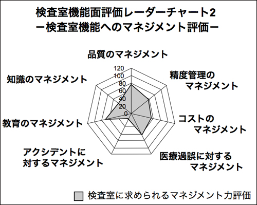 5. 検査室機能マネジメント評価