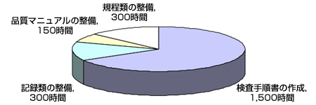 グラフ.ISO取得に要したのべ時間