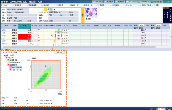 出現実績ゾーン法（CLINIEEL Zone-3）を用いた結果検証