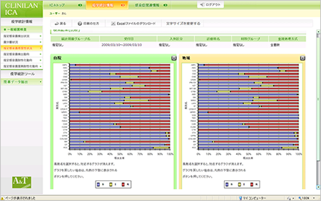 薬剤感受性（地域と自施設の比較）