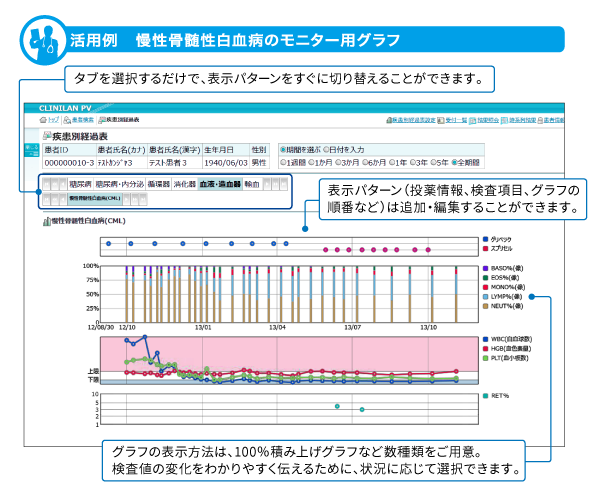慢性骨髄性白血病のモニター用グラフ