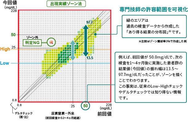 専門技師の許容範囲を可視化
