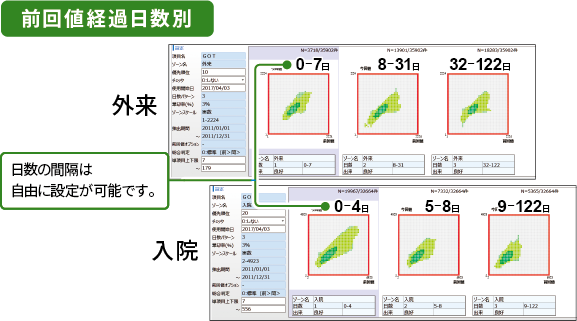 患者の治療経過を考慮した結果検証を実現