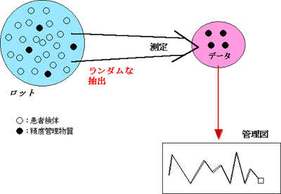 図1：ロットからの抜き取り