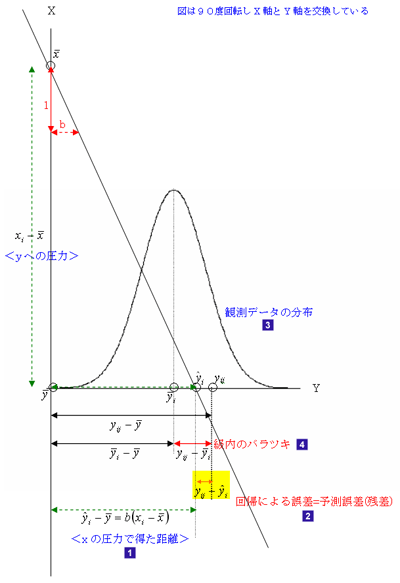 図：一般的なキャリブレーションで与えられる回帰直線