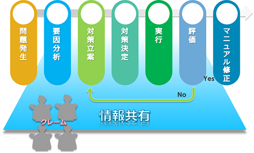 図.クレーム管理のプロセス