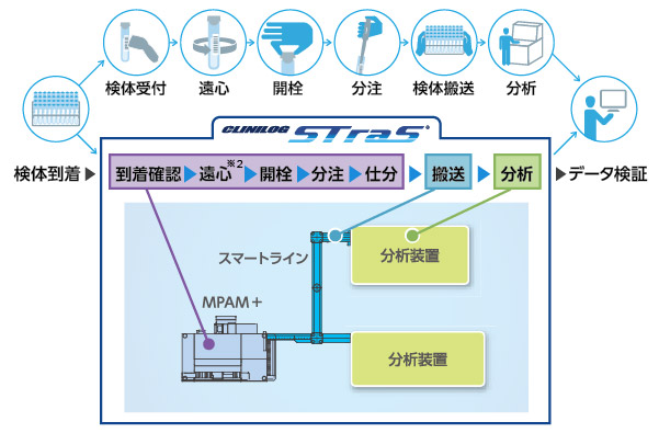 CLINILOG STraSによるワンストップオペレーション