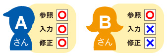 オペレータごとのアクセス制限