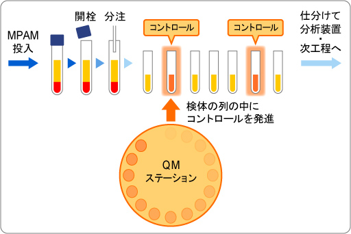 MPAM内における検体とコントロールの流れ