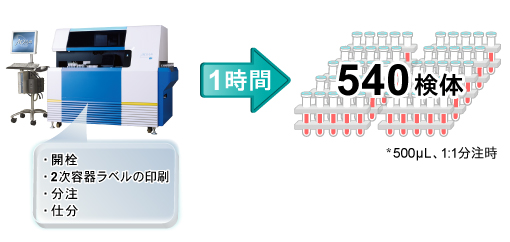 540検体/時の高速分注