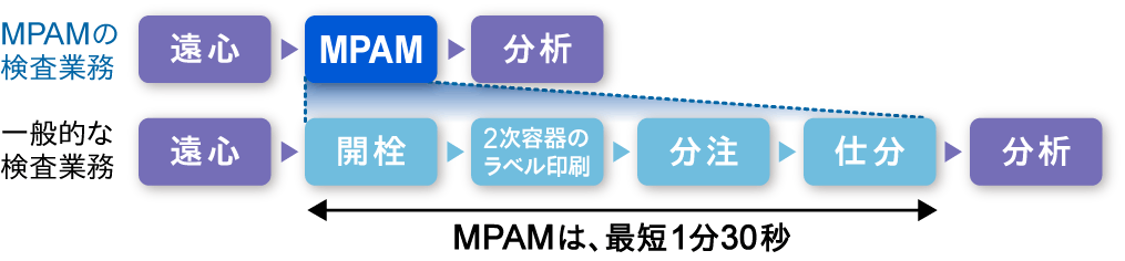 開栓～仕分の工程を集約化するMPAM