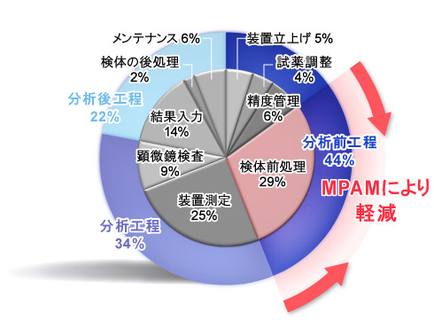 検体検査の業務量（当社調べ）